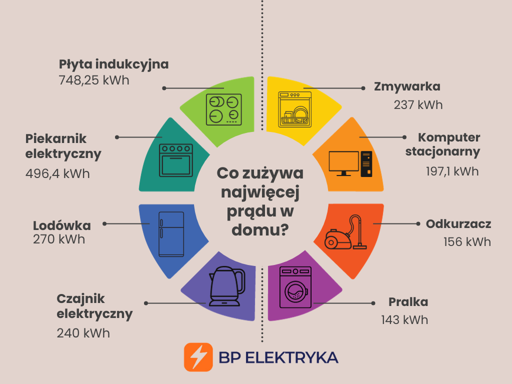 co zużywa najwięcej prądu w domu