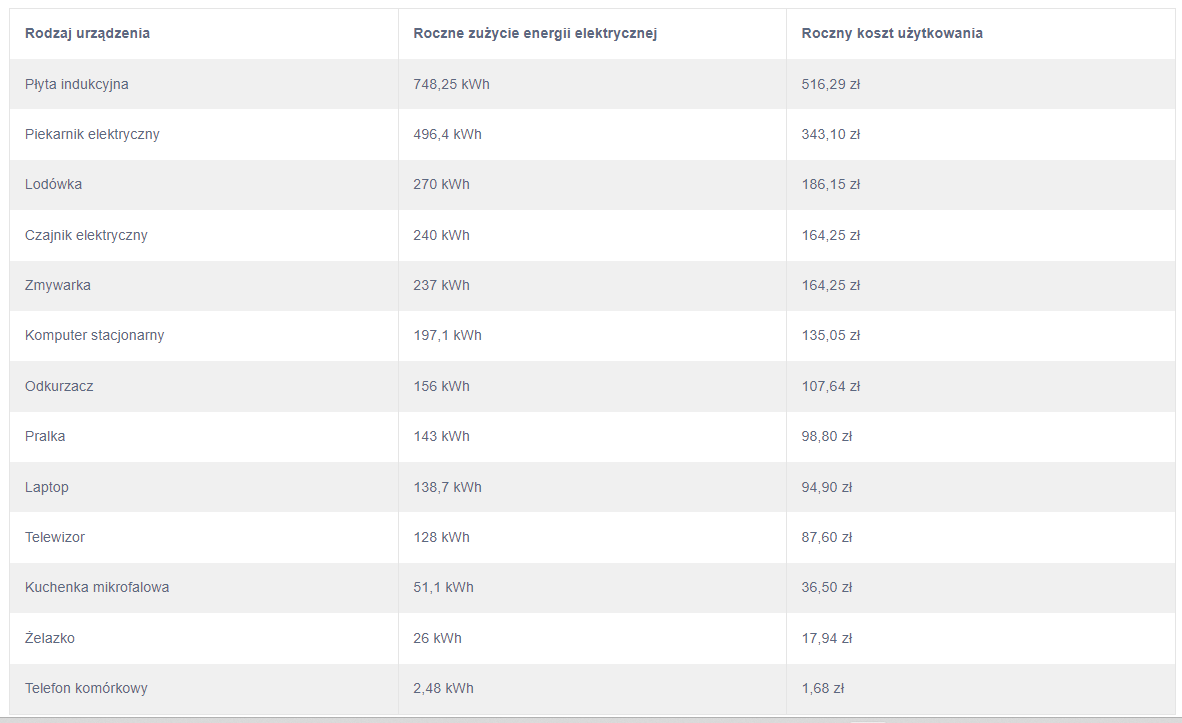 które urządzenia AGD zużywają najwięcej prądu